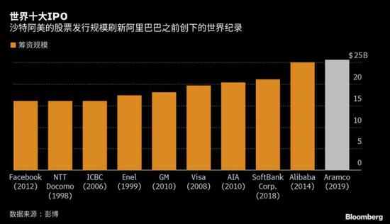 沙特阿美缔造全球最大IPO 估值达1.7万亿美元