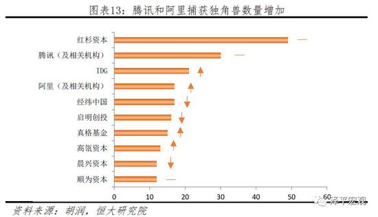 2019中国独角兽报告：中美及高新科技企业比重加大