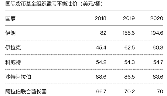 沙特公布2020年财政预算：泄露了明年油价的命运