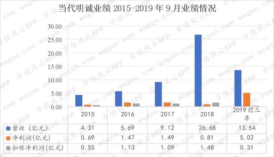 《庆余年》背后的当代明诚 商誉占净资产八成