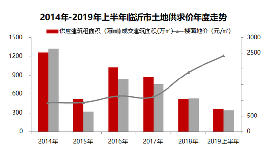 临沂房价高涨背后：“地王”与做生意人的协奏