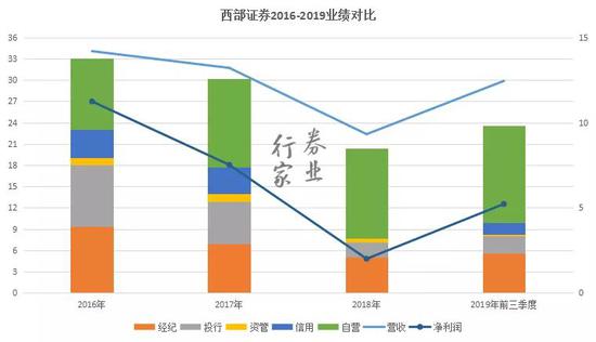 股质业务再坑一家券商 西部证券含泪拍卖ST中南