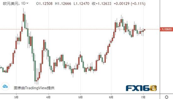  （欧元/美元日线图 来源：FX168）