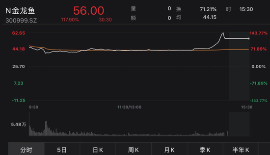 尾盘暴拉 金龙鱼上市首日“游”进创业板市值前三