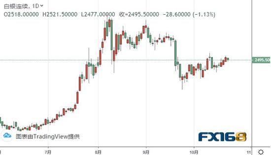 （白银期货日线图 来源：FX168）