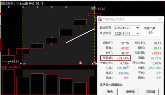 次新股还要嗨？机构扫货7000万 次新股新强联逆势涨停
