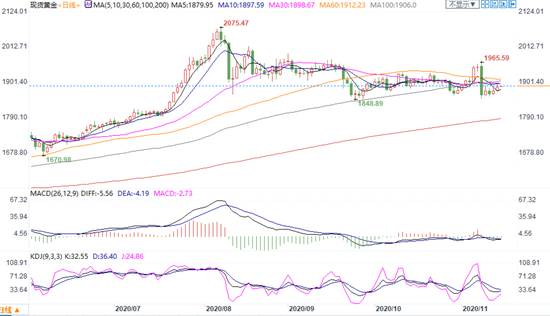 （现货黄金日线图 ）