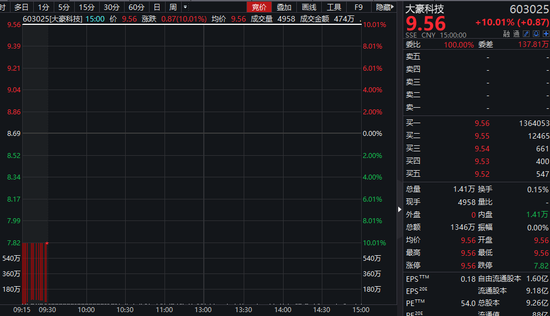 欲饮红星二锅头：大豪科技被质疑内幕交易 “前车之鉴”历历在目