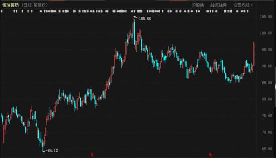 医药一哥大爆发：单日涨幅创2年纪录 成交额暴增至两市第一
