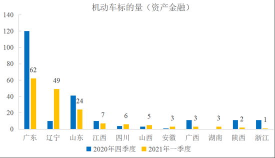 图20&nbsp; 主要省份机动车（资产金融类）标的量