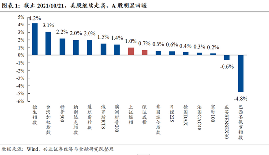 “兴业策略：A股回暖 新能源与周期领涨