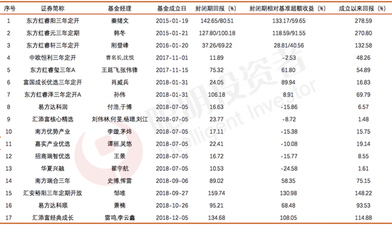 “那些三年封闭的基金，能否让人“闭着眼睛”赚钱……