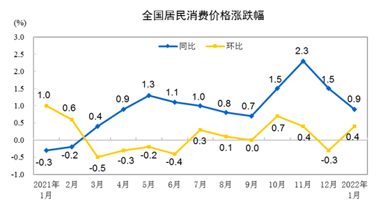 统计局：1月份居民消费价格同比上涨0.9% 环比上涨0.4%