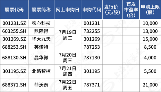 “下周，EDA行业龙头打新！还有“三桶油”、华为小米供应商齐聚……