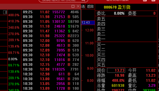 “停牌2年多！盈方微重返A股市场，2次临停，暴涨近500%！