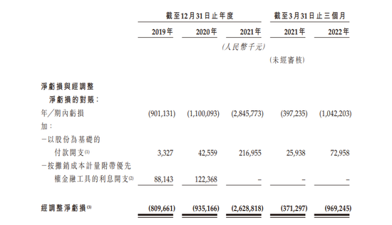 2019年-2022年一季度净亏损数据，来源：零跑招股书