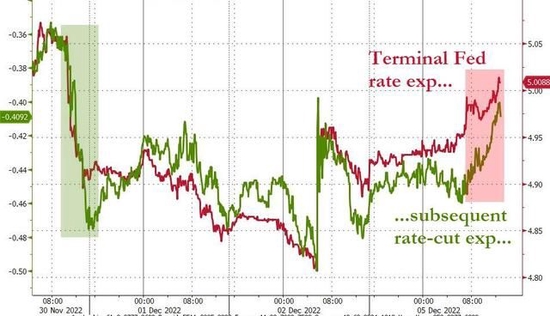 市场的美联储终端利率预期周一回升至5%上方
