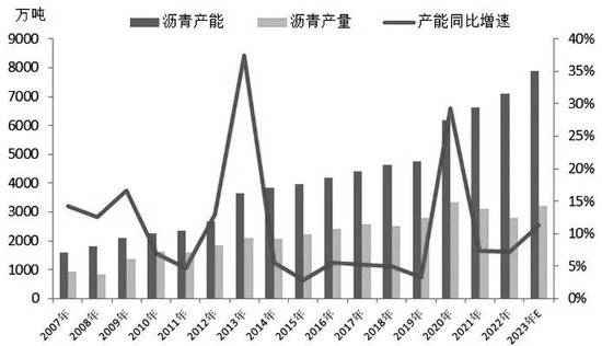 原料供给问题仍在，沥青行情如何演绎？