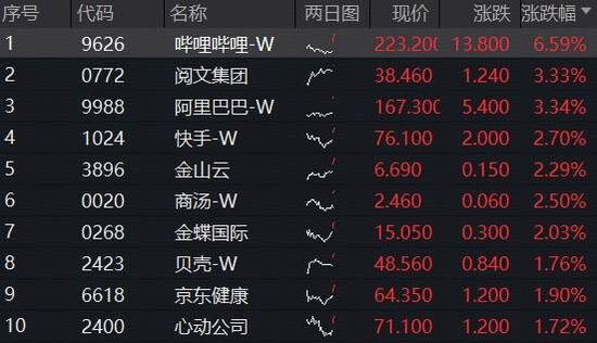 继续反弹，哔哩哔哩涨超6%，机构料其三季度盈利增长175%！百亿港股互联网ETF（513770）续涨逾2%