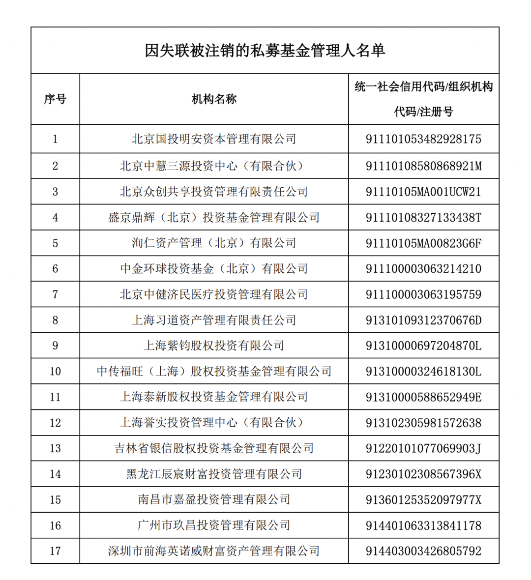 注销：又有17家私募彻底