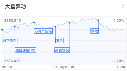 外资爆买：三大股指集体走强 反弹行情要来了吗？