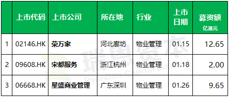 地产物业IPO：香港依然火热 2021年已上市3家已递表11家