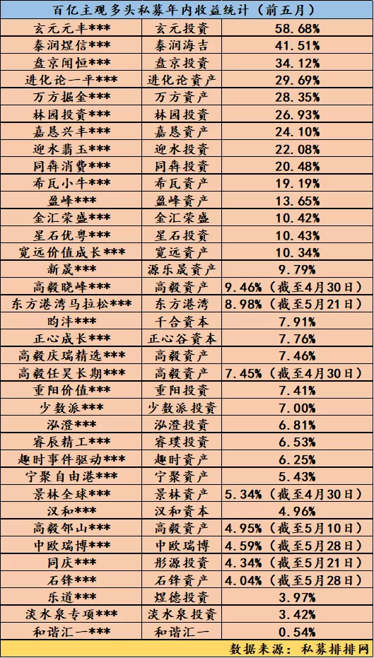 “股票私募“业绩翻天”了：前五月广东机构“霸榜” 百亿爆款成绩逊色