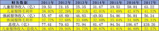 从毛利润构成来看，儿童服饰贡献了60%以上的毛利润：