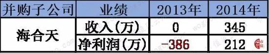 9、2014年乐健医疗60%股权（0.97亿）