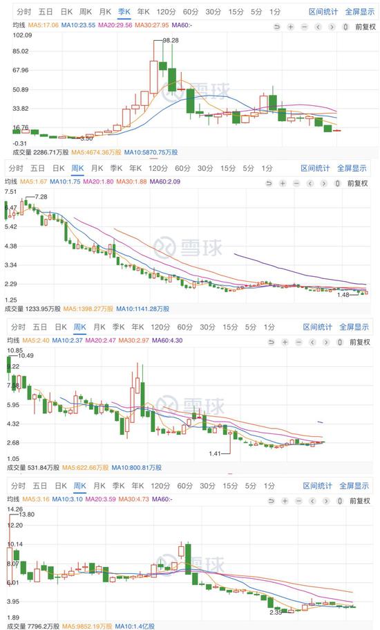 　从上到下依次为易车、易鑫、优信、蔚来的股价图，均呈下跌态势