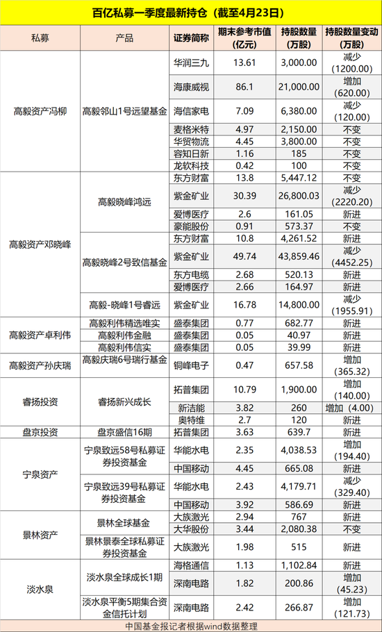 “私募大佬最新持仓！邓晓峰、冯柳加仓这些股，景林、盘京等巨头也有新动作