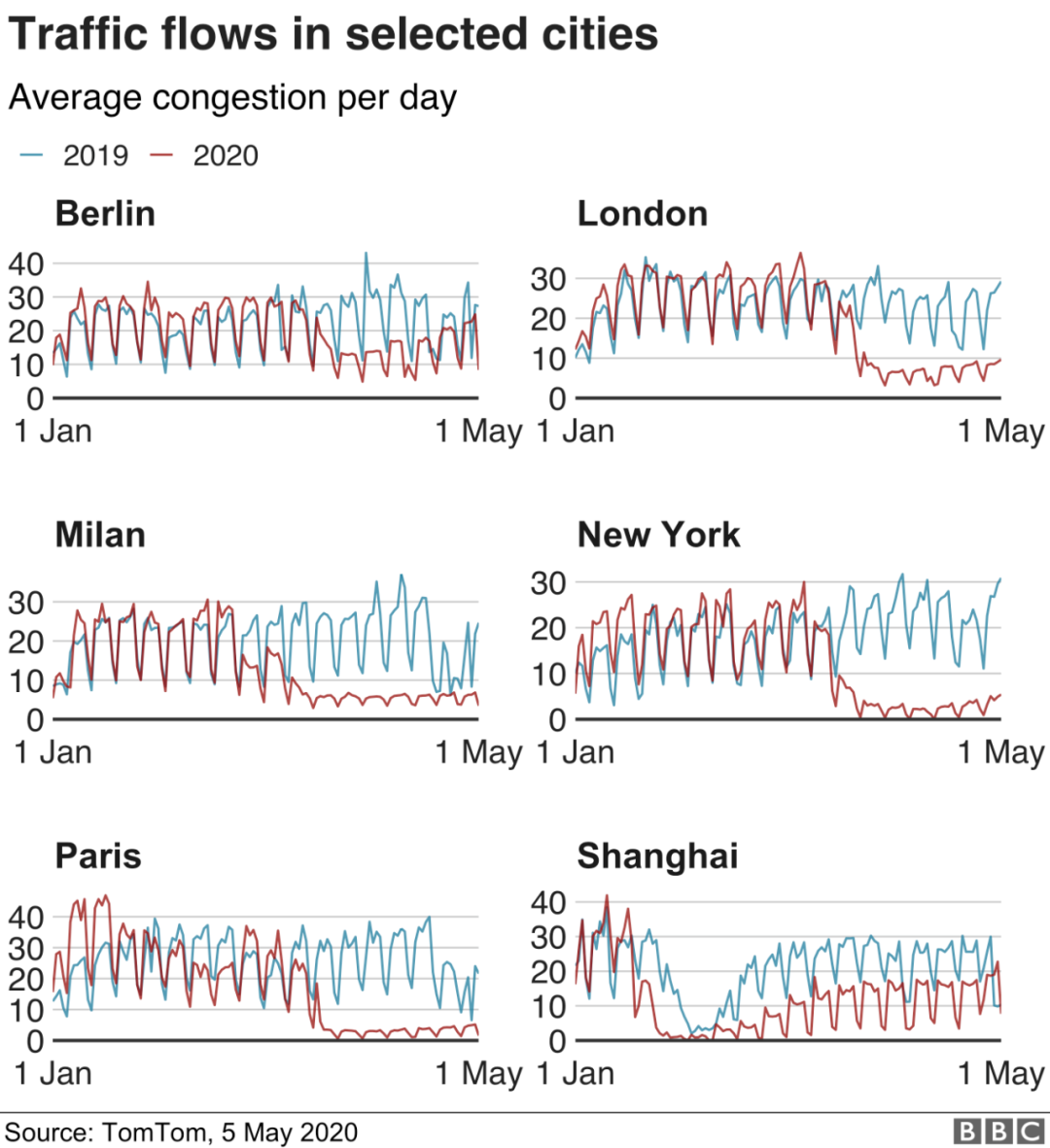 表一:全球各大城市交通量的减少(图片来源:bbc)