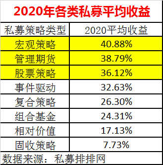 私募业绩火了：宏观策略大赚40% 更有百亿私募狂赚近50%！