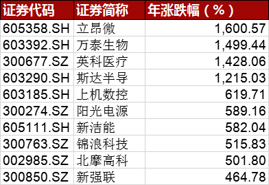 小散今年人均赚12万？最牛股4个月涨16倍 最熊股11天“阴沟翻船”