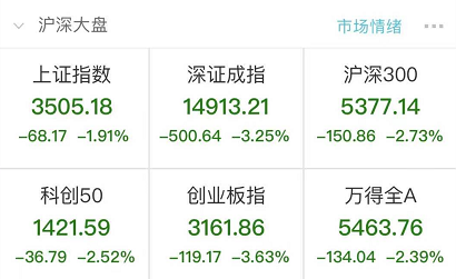 A股大跌1.9万亿：央行“抽水”5500亿 中信证券警告流动性拐点