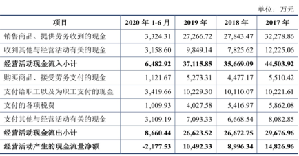 数据来源：公司招股书