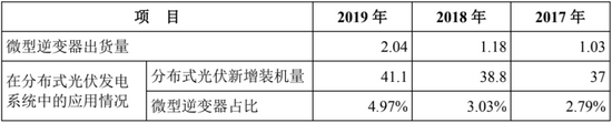 内控问题频出，研发投入不足，“押注”微型逆变器，昱能科技竞争力有限