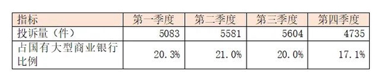 数据来源:中国银保监会官网