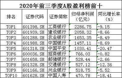 A股公司的三季报：超八成企业在盈利 海航控股新晋“亏损王”