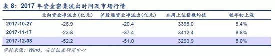 这点也可以在2017年之前的几次外资流出中得到验证：