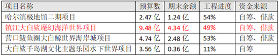 大连圣亚重要在建工程项目情况