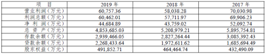 （资料来源：遂宁银行2019年年报）