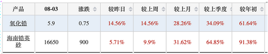 需求爆发，锆产品价格年内大涨90% 这个行业新的风口来了？