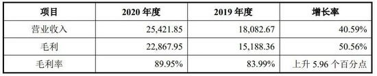 剔除新冠病毒相关产品业绩来源:招股书
