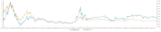 　图：上证指数及整体市盈率图示，来源：Choice金融客户端，锦缎研究院