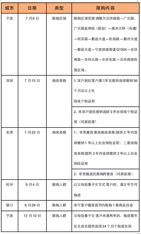 2020中国楼市：杭州限售最严格 深圳二套首付比高至80%