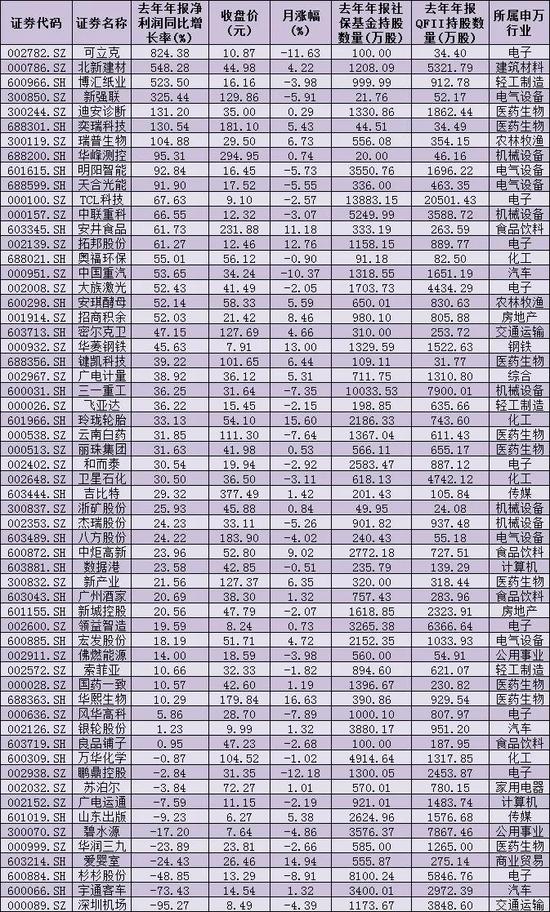 社保基金和QFII持仓新动向 同时持有59只个股彰显三特征