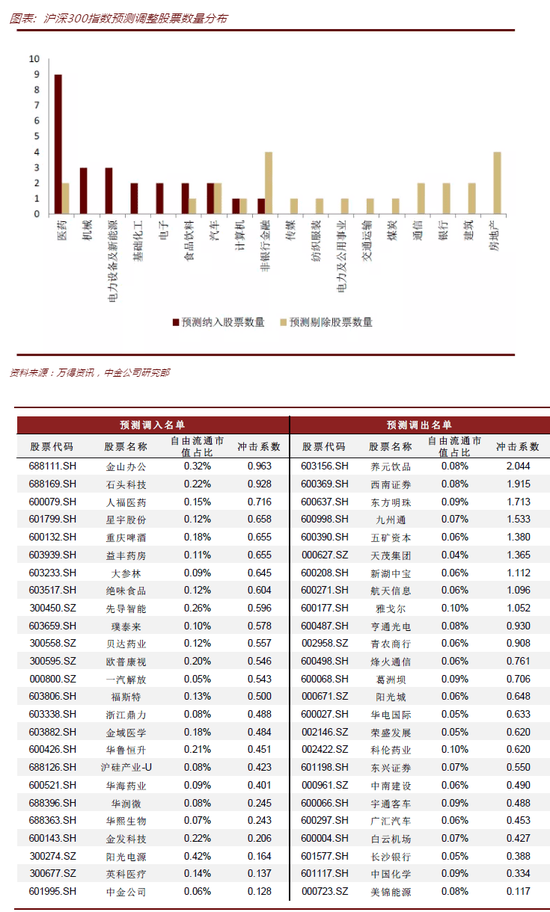 “交易机会来了 约25只个股有望调入沪深300