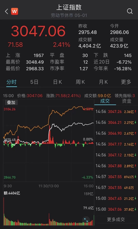 重磅！3000点买基金，大盘零涨幅！有人暴赚256%，却有巨亏40%！名单大曝光，这位基金经理火了！