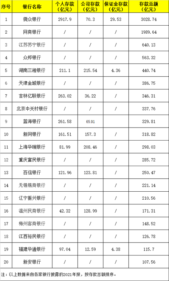 20家“互联网银行”存款规模排名，最多的3000亿，最少的100亿